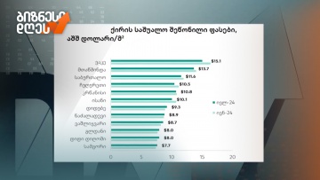 თბილისში ბინის ქირის ფასი შემცირებას განაგრძობს